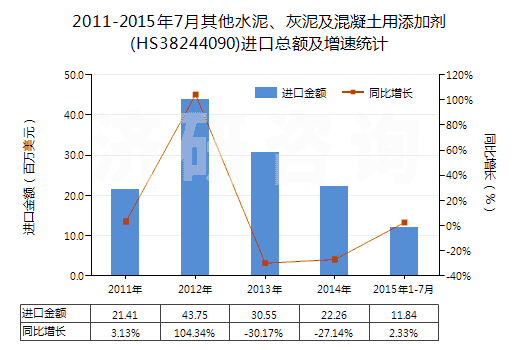 2011-2015年7月其他水泥、灰泥及混凝土用添加劑(HS38244090)進(jìn)口總額及增速統(tǒng)計